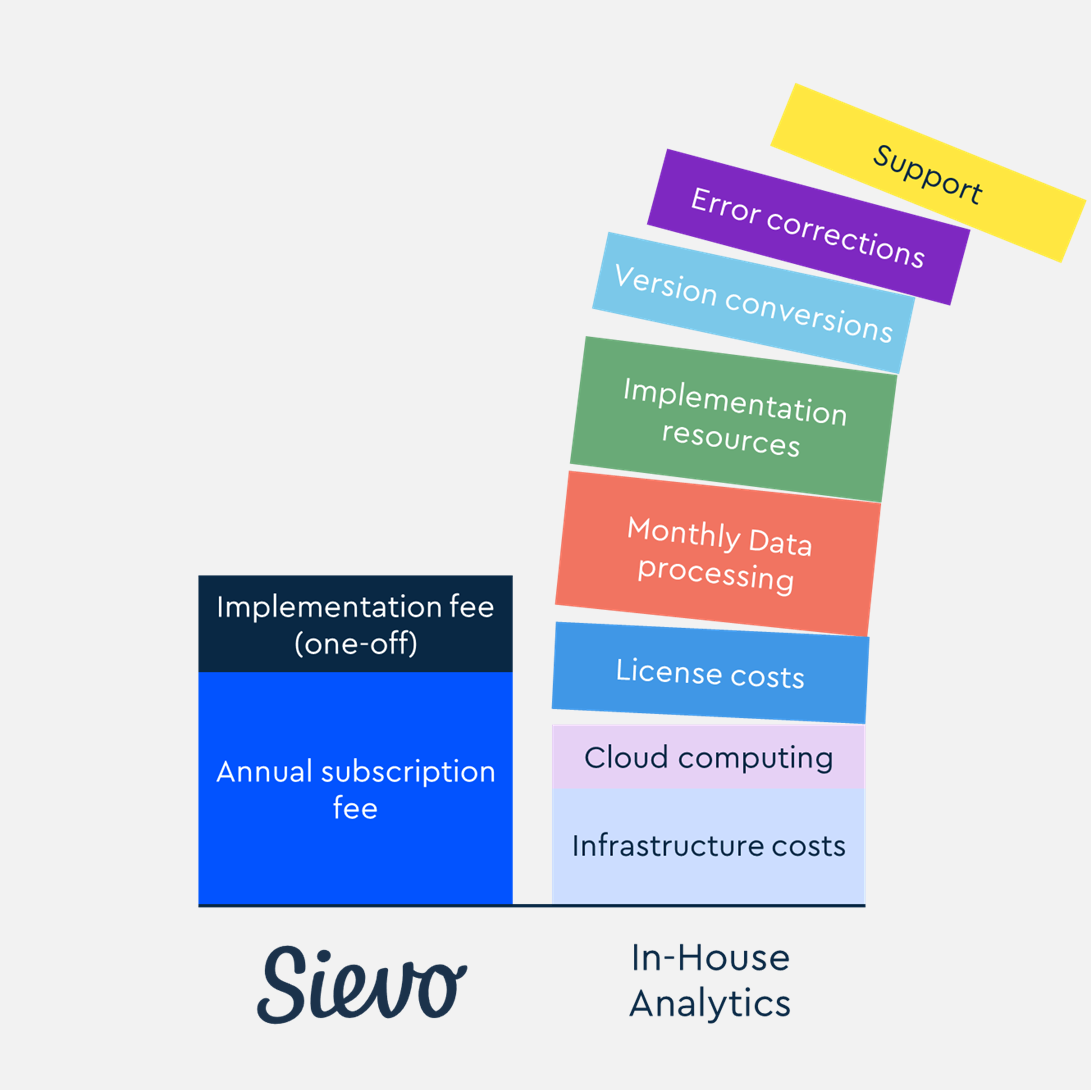 Sievo vs. In-House Procurement Analytics